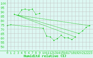 Courbe de l'humidit relative pour Rochegude (26)