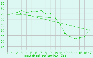 Courbe de l'humidit relative pour Saint-Saturnin-Ls-Avignon (84)