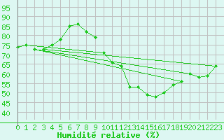 Courbe de l'humidit relative pour Biscarrosse (40)