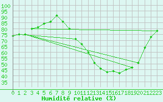 Courbe de l'humidit relative pour Cernay-la-Ville (78)