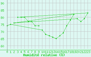 Courbe de l'humidit relative pour Weissenburg