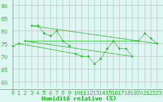 Courbe de l'humidit relative pour Laegern