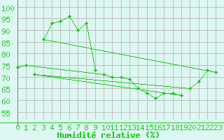 Courbe de l'humidit relative pour Biarritz (64)