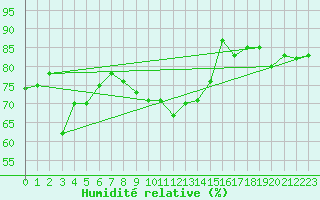 Courbe de l'humidit relative pour Marsens