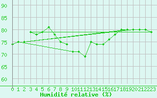 Courbe de l'humidit relative pour Zrenjanin