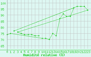 Courbe de l'humidit relative pour Feuchtwangen-Heilbronn