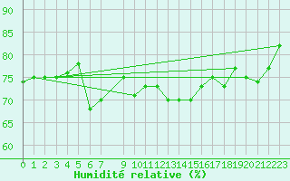 Courbe de l'humidit relative pour Skabu-Storslaen