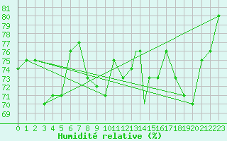 Courbe de l'humidit relative pour Hasvik