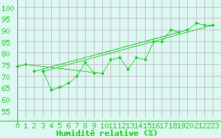 Courbe de l'humidit relative pour Napf (Sw)