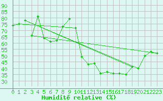 Courbe de l'humidit relative pour Apelsvoll