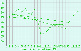 Courbe de l'humidit relative pour Mende - Chabrits (48)