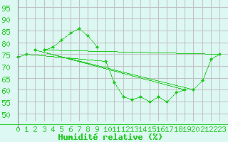 Courbe de l'humidit relative pour Charmant (16)