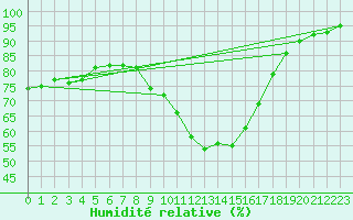 Courbe de l'humidit relative pour Seehausen