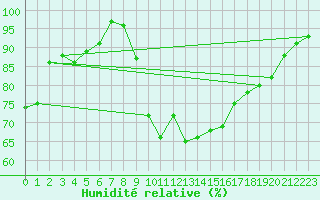 Courbe de l'humidit relative pour Saint Julien (39)