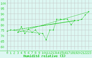 Courbe de l'humidit relative pour Nice-Rimiez (06)