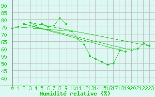 Courbe de l'humidit relative pour Reventin (38)