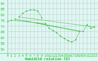 Courbe de l'humidit relative pour Le Bourget (93)