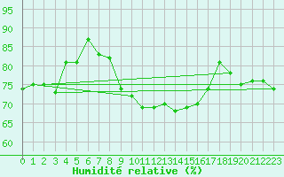 Courbe de l'humidit relative pour Obersulm-Willsbach