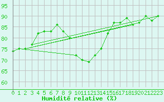Courbe de l'humidit relative pour Montalbn