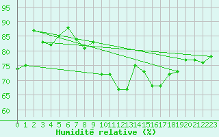 Courbe de l'humidit relative pour Rochefort Saint-Agnant (17)