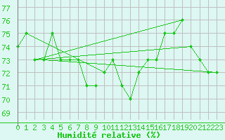 Courbe de l'humidit relative pour Trappes (78)