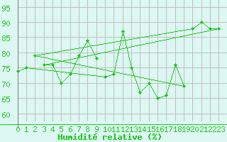 Courbe de l'humidit relative pour Cazaux (33)