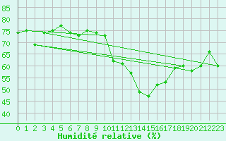 Courbe de l'humidit relative pour Napf (Sw)