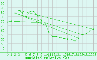 Courbe de l'humidit relative pour Laegern