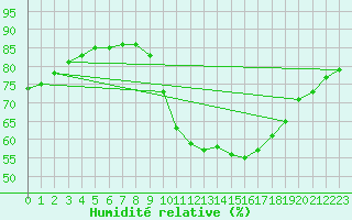 Courbe de l'humidit relative pour L'Huisserie (53)