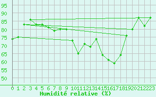 Courbe de l'humidit relative pour Perpignan Moulin  Vent (66)