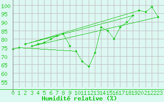 Courbe de l'humidit relative pour Lerida (Esp)