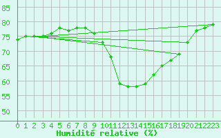 Courbe de l'humidit relative pour Lichtenhain-Mittelndorf