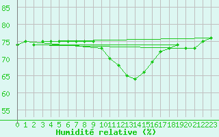 Courbe de l'humidit relative pour Berlin-Dahlem