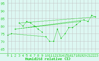 Courbe de l'humidit relative pour Skillinge