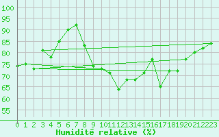 Courbe de l'humidit relative pour Oschatz