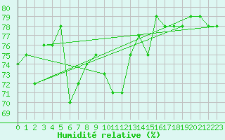 Courbe de l'humidit relative pour Gibraltar (UK)