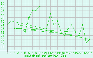 Courbe de l'humidit relative pour Jan Mayen