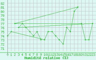 Courbe de l'humidit relative pour Cap de la Hague (50)