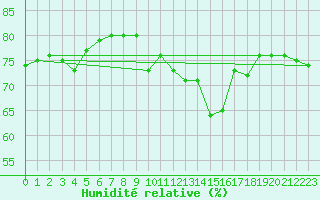 Courbe de l'humidit relative pour Solenzara - Base arienne (2B)