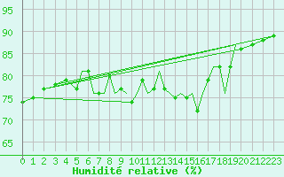 Courbe de l'humidit relative pour Blackpool Airport