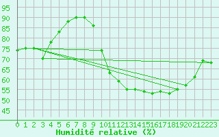 Courbe de l'humidit relative pour Blus (40)