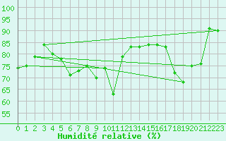 Courbe de l'humidit relative pour Langoytangen