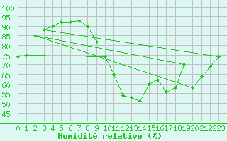 Courbe de l'humidit relative pour Chteauroux (36)