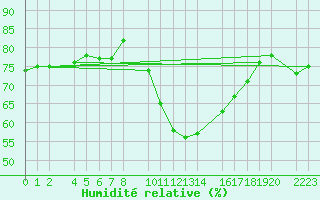 Courbe de l'humidit relative pour guilas