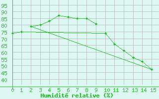 Courbe de l'humidit relative pour Seichamps (54)