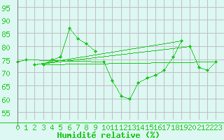 Courbe de l'humidit relative pour Lige Bierset (Be)