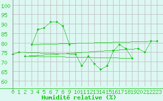 Courbe de l'humidit relative pour Lelystad
