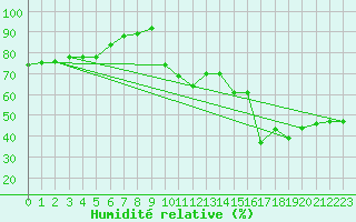 Courbe de l'humidit relative pour Perpignan (66)
