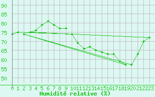 Courbe de l'humidit relative pour Colmar-Ouest (68)