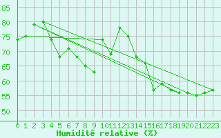 Courbe de l'humidit relative pour La Beaume (05)
